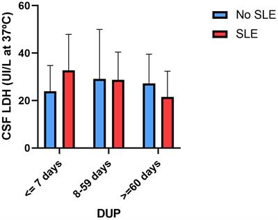 Psychosocial stress moderates the relationship between cerebrospinal fluid lactate dehydrogenase and the duration of untreated psychosis in first-episode psychosis